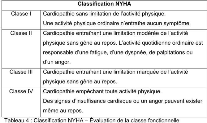 Tableau 4 : Classification NYHA – Évaluation de la classe fonctionnelle 