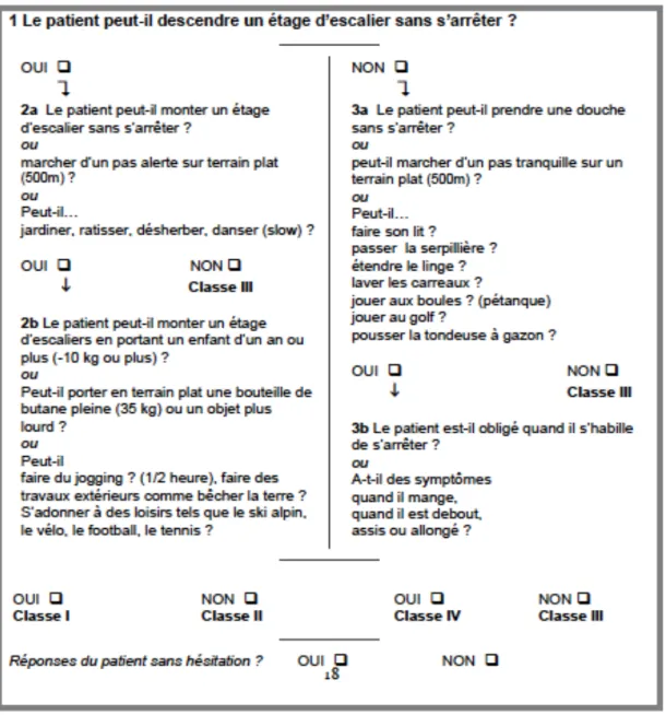 Figure 1 : Questionnaire aidant à la détermination de la classe fonctionnelle du  patient selon la classification de la NYHA  