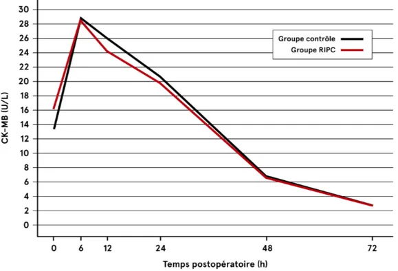 Figure 4 : Issue primaire : Élévation des CK-MB en période postopératoire de RVA  isolé 