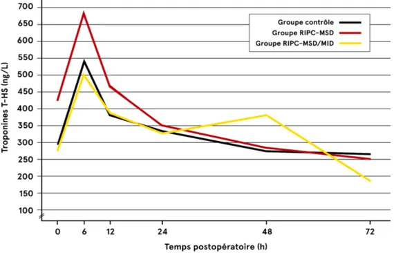 Figure  7 :  Analyse  de  sous-groupes  -  Élévation  des  troponines  T  HS  en  postopératoire de RVA isolé, une comparaison selon le nombre de sites de RIPC 