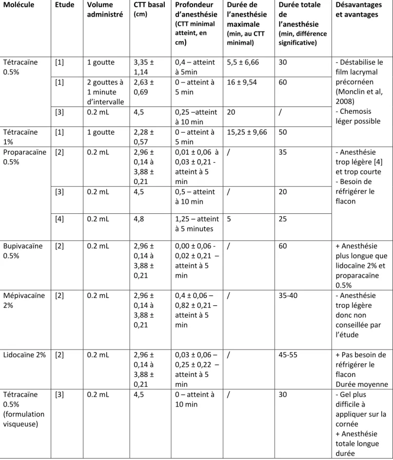 Tableau 1 : Tableau récapitulatif des principes actifs par voie topique dont l’effet anesthésique sur la cornée a été étudié