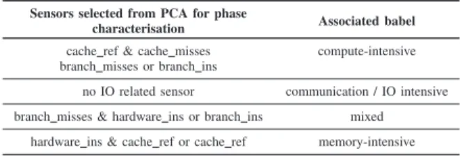 TABLE III. R ULES FOR ASSOCIATING LABELS WITH PHASE SENSORS SELECTED FROM PCA.