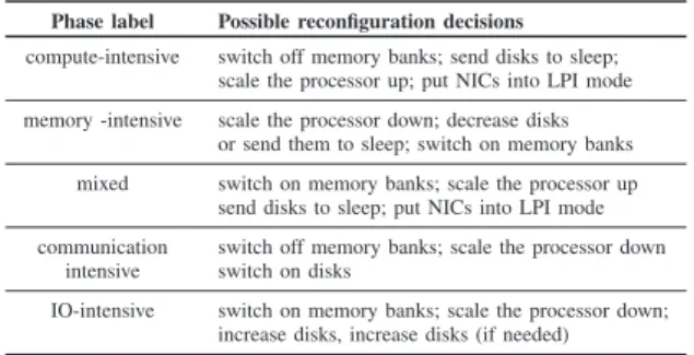 TABLE IV. P HASE LABELS AND ASSOCIATED ENERGY REDUCTION SCHEMES .