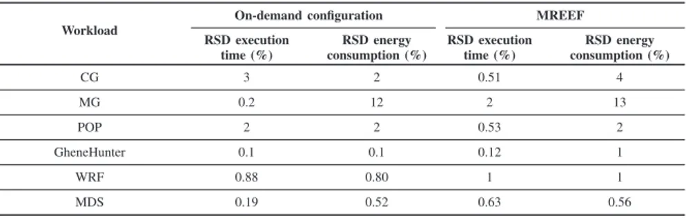 TABLE V. R ELATIVE S TANDARD D EVIATION (RSD) OF ENERGY CONSUMPTION AND EXECUTION TIME