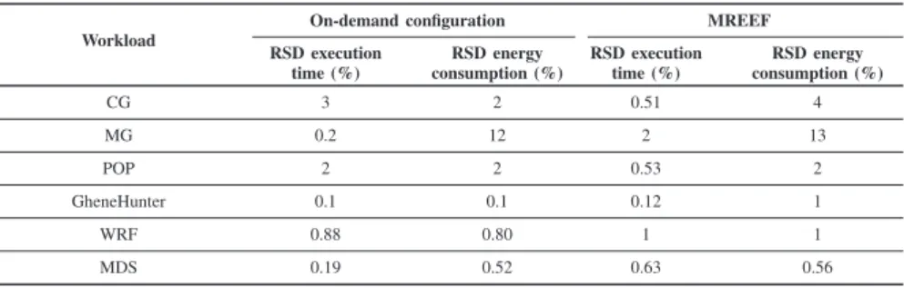 TABLE V. R ELATIVE S TANDARD D EVIATION (RSD) OF ENERGY CONSUMPTION AND EXECUTION TIME
