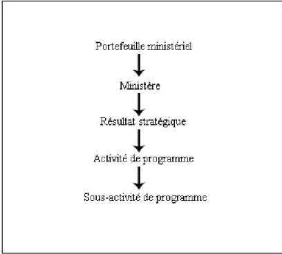 Figure 2.3  Éléments principaux de l’AAP tels que définis par la Politique sur la Structure  de gestion des ressources et des résultats du SCT