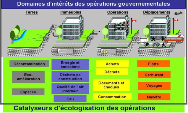 Figure 2.6  Illustration  du  Cadre  stratégique  de  l’écologisation  des  opérations  gouvernementales