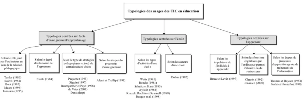 Figure 1 — Typologie des usages TIC en éducation 