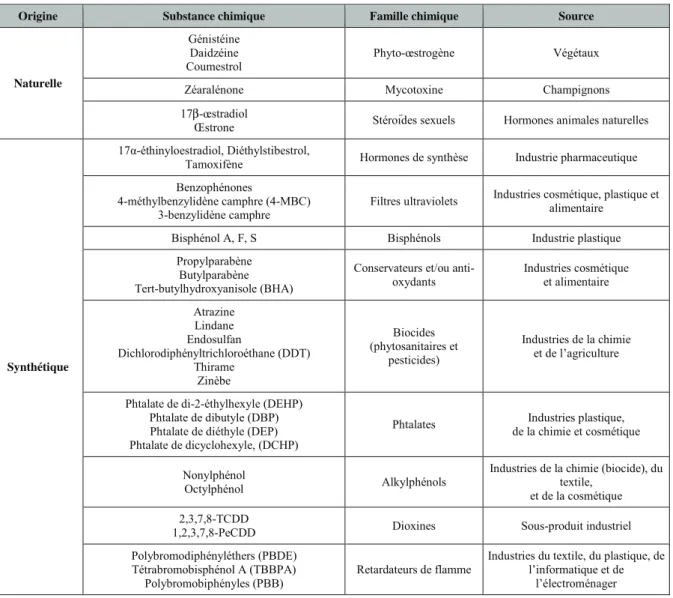 Tableau 2.  Exemples de familles chimiques et de sources de perturbateurs endocriniens 