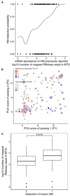 Figure S1: Association between mRNA abundance and the probability of HM detection by PCA in this study.