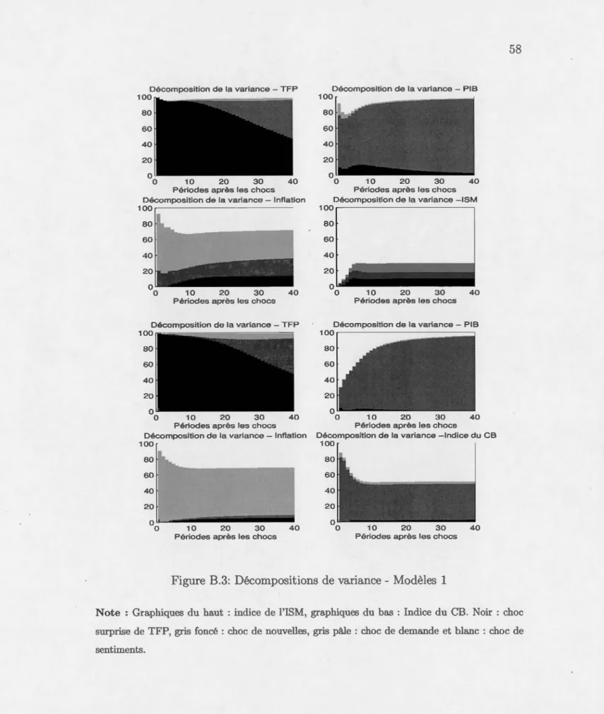 Figure  B.3:  Décomposit ions de variance- Modèles  1 