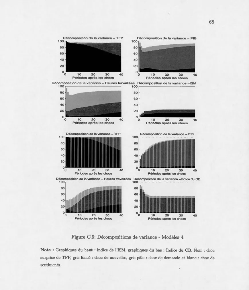 Figure  C.9:  Décomposit ion  de variance - Modèles  4 