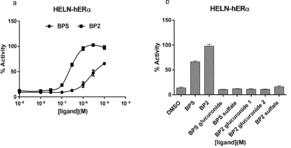 Figure  S1.  Estrogenic  activity  of  parent  compounds  (BP2  and  BPS)  (a)  and  their  conjugated  metabolites (b) in HELN-hER α  assay