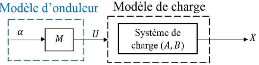 Figure 1 : Boucle d’action du modèle du convertisseur et de la charge 