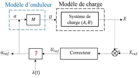 Figure 2 : Boucle d’action et de réaction du modèle du convertisseur et de la charge 