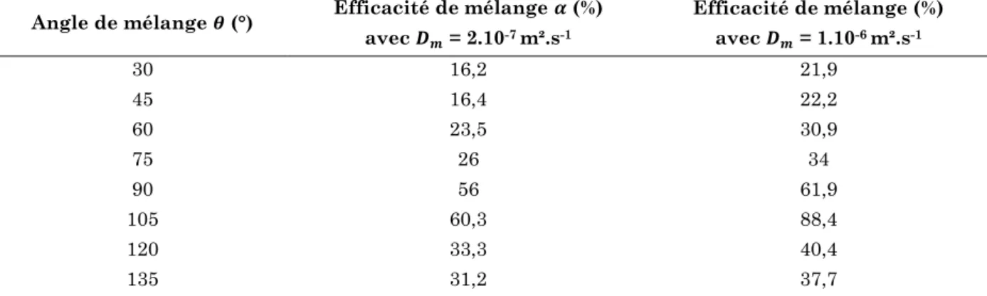 Tableau I - 5 :  Simulation  de  l'efficacité  de  mélange  en  fonction  de  l'angle  de  mélange     pour  deux coefficients de diffusion massique (Soleymani et al