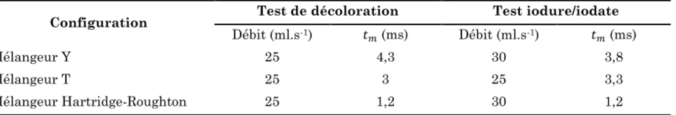 Tableau I - 6 :  Comparaison  des  temps  de  micromélange  entre  trois  mélangeurs  confinés  (Andrieu 1999) 