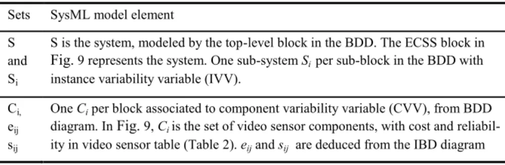 Table 1.  Association between SysML model elements and optimization model.  Sets   SysML model element 