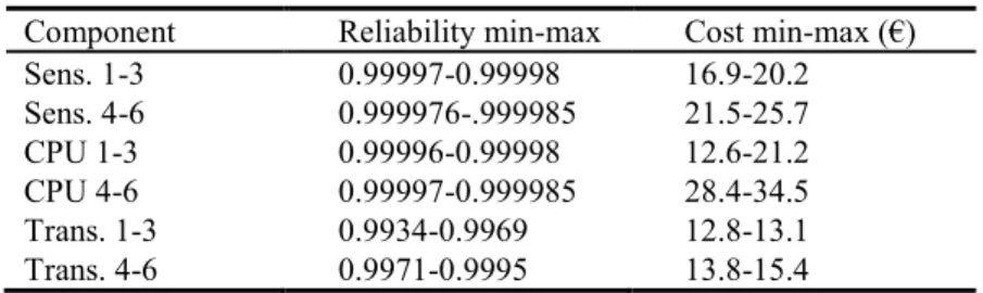 Table 2. Component repository extract. 