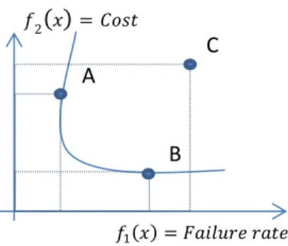 Fig. 11.  Pareto frontier  
