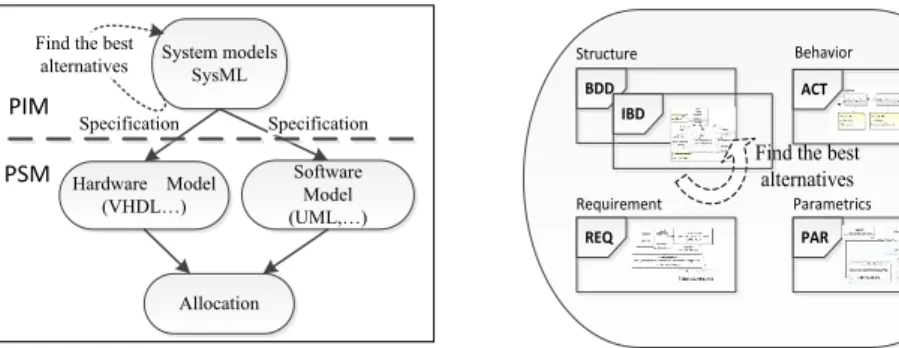 Fig. 1.  Design flow with MBSE.  Fig. 2.  System models with SysML.