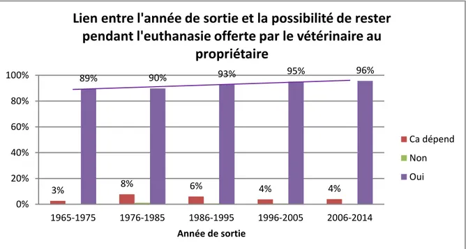 Figure 51: incidence de l'année de sortie des vétérinaires sur la possibilité offerte par ces  derniers au propriétaire de rester durant l'euthanasie de son animal 