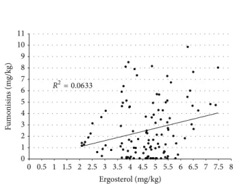 Figure 2: Relationship between fungal count and fumonisins contamination based on 117 samples of maize.