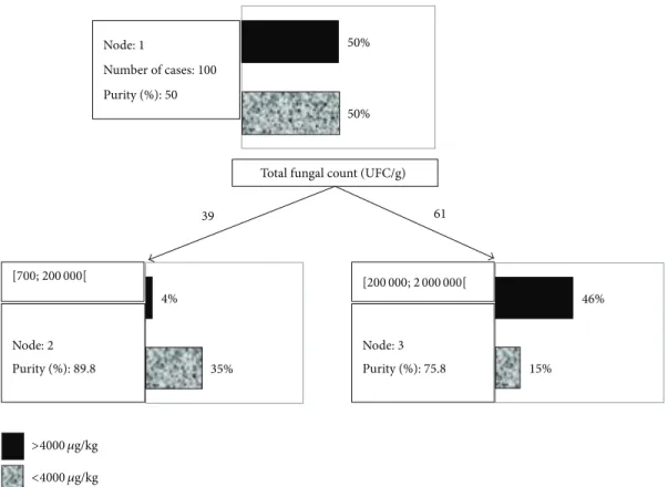 Figure 4: Binary decision tree obtained to predict fumonisin content (greater than or less than 4000 