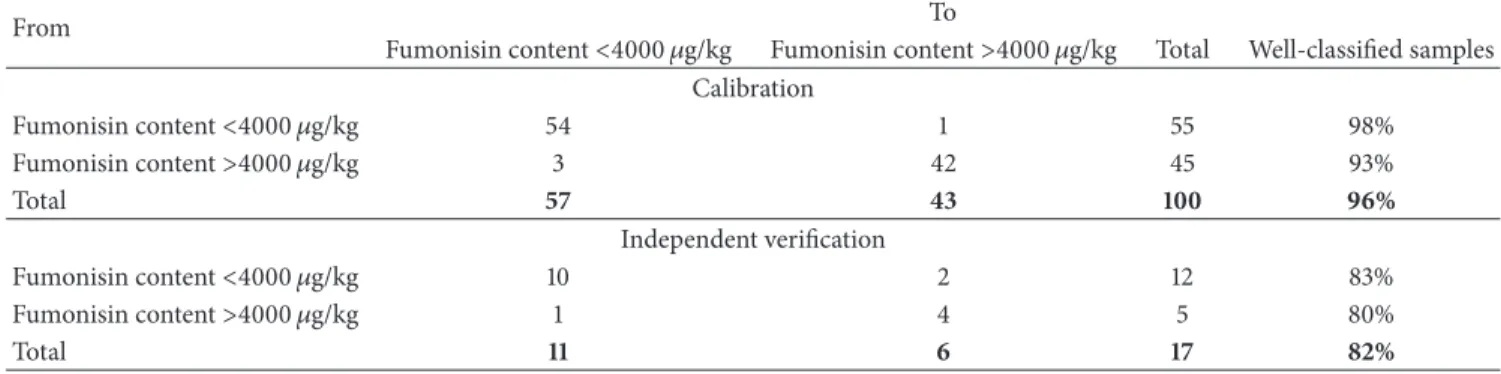 Table 5: Results of discriminant analysis based on NIRS to sort maize samples according to their risk of contamination with fumonisins.