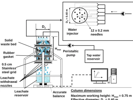Fig. 1. Schematic diagram of the leachate percolation bed used to characterize the water behaviour