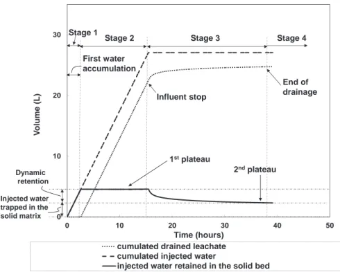 Fig. 2. A typical percolation and drainage curve for a surface hydraulic load (SHL) of 96 L h ÿ1 m ÿ2 .