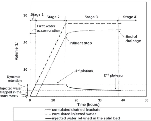 Fig. 2. A typical percolation and drainage curve for a surface hydraulic load (SHL) of 96 L h ÿ1 m ÿ2 .