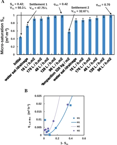 Fig. 3. (A) Micro-saturation evolution with percolation and drainage cycles. Values are averages over both solid beds, M 1 and M 2 