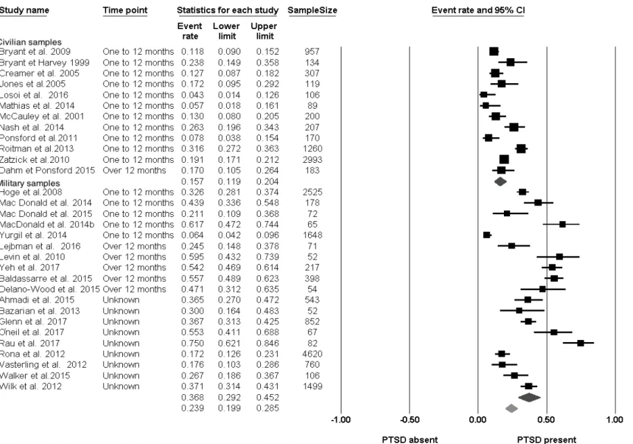 Figure 2. Effect size for proportions of PTSD in groups with TBI for civilian and military/veteran samples  Note: For pooled proportions, 31 out of the 33 studies provided data to enable the calculation