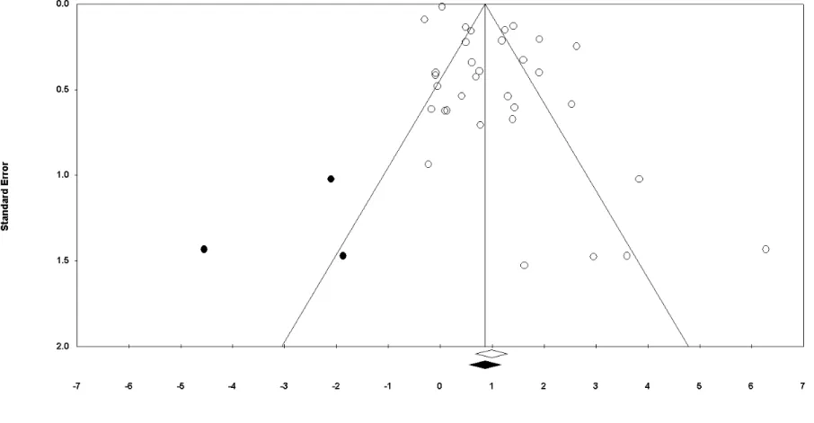 Figure 6. Funnel plot for publication bias