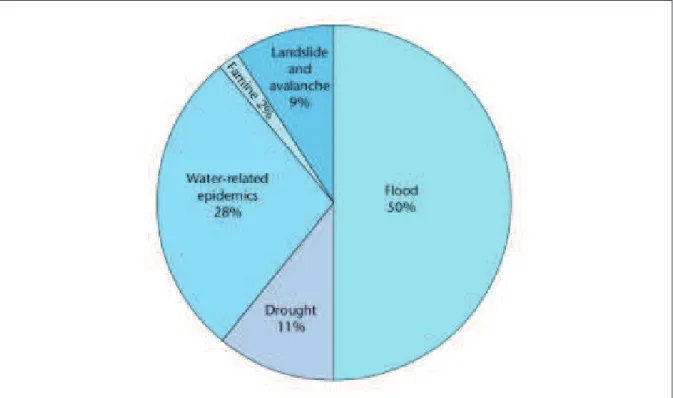 Fig. 1.1 – Types de catastrophes naturelles li´ees `a l’eau sur la p´eriode 1990-2001