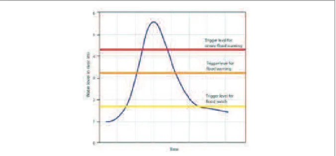 Fig. 1.5 – Illustration de diff´erents niveaux d’alerte en fonction du niveau d’eau. Source : [World Meteorological Organization, 2011].