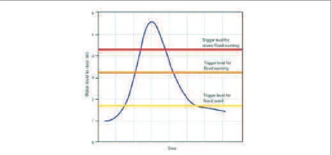 Fig. 1.5 – Illustration de diff´erents niveaux d’alerte en fonction du niveau d’eau. Source : [World Meteorological Organization, 2011].