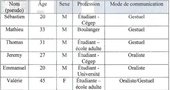 Tableau 3  .1.  Présentation des participants 