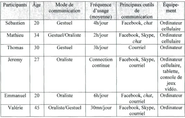 Tableau 4.1.  Profils des participants et usages d'Internet 