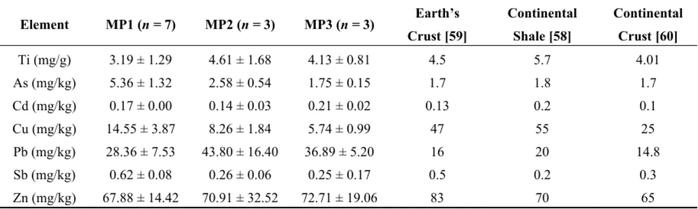 Table 2. Background concentration values for lithogenic element (Ti) and pollution elements  identified by PCA (As, Cd, Cu, Pb, Sb and Zn) for the three studied cores, based on the