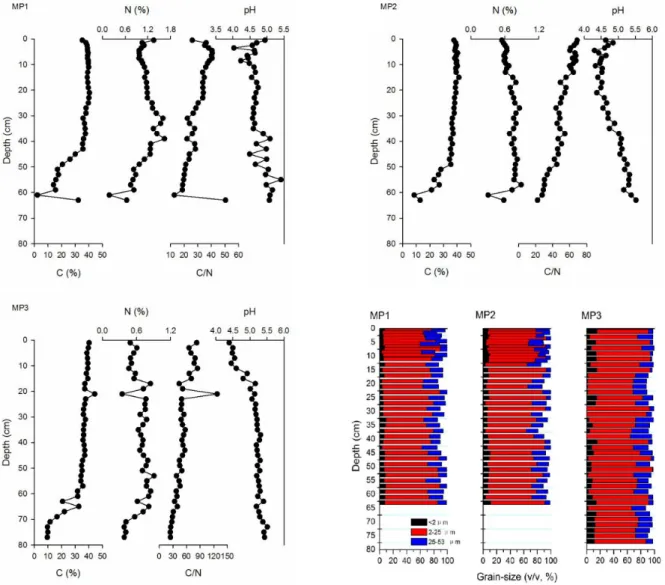 Figure 2. Depth profiles of total organic carbon content (TOC, %), total nitrogen content  (TN, %) as well as their ratios (C/N), and grain-size distribution (v/v, %) of particles in the  peat ash from Motianling peatland in Great Hinggan Mountains, northe