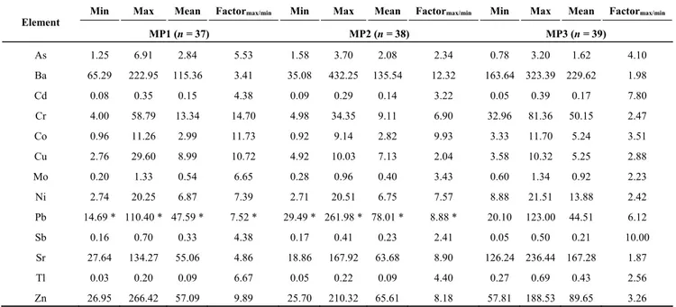 Table 3. Mean, maximum and minimum concentrations of elements (mg·kg −1 ) in peat  cores taken from three cores in Motianling peatland of the Great Hinggan Mountains,   northeast China