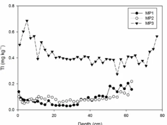 Figure 3. Concentration records of elements (As, Ba, Cd, Co, Cr, Cu, Mo, Ni, Pb, Sb, Sr, Tl  and Zn; mg·kg −1 ) and lead isotope ratios ( 206 Pb/ 207 Pb and  208 Pb/ 206 Pb) in the three cores  sampled at Motianling peatland of Great Hinggan Mountains, nor