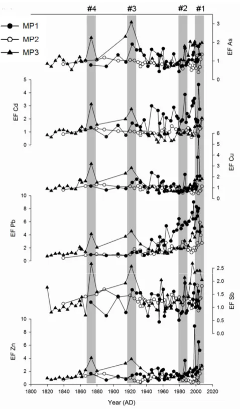 Figure 4. Temporal trends of enrichment factors (EF, see text for calculation) for As, Cd,  Cu, Pb, Sb and Zn in the three cores from Motianling peatland in Great Hinggan Mountains,  NE China
