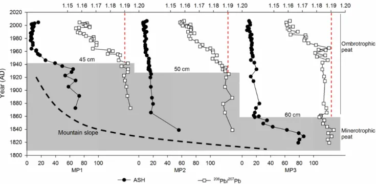Figure 5. Temporal profiles of  206 Pb and  207 Pb ratios and their comparisons with ash content  ofthree core samples from Motianling peatland in Great Hinggan Mountains, NE China