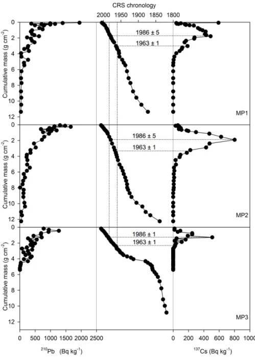 Figure 6. Unsupported  210 Pb and  137 Cs activity (Bq·kg −1 ) profiles plotted against cumulative  mass depth (g·cm −2 ) in the three cores from Motianling peatland in Great Hinggan  Mountains, northeast China, and comparison of the chronology estimated b