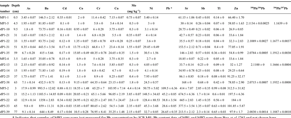 Table 1. Replicate analyses of trace metal and metalloid (TM) concentrations (mg·kg −1 ) and Pb isotope ratios ( 208 Pb/ 206 Pb and  206 Pb/ 207 Pb) with  respective to some randomly selected samples from Motianling peatland and the results are expressed a