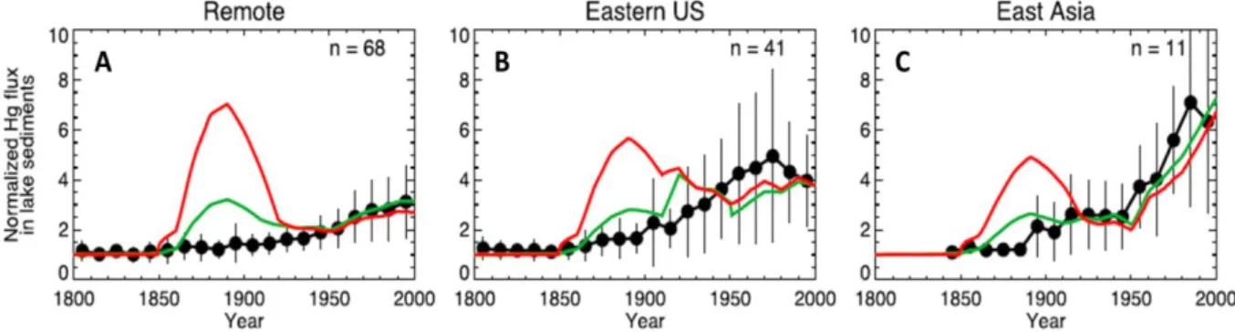 Figure 4. Historical trends in Hg accumulation flux to lake sediments (Black circles,  normalized to 1800 – 1850 level) from remote locations (A), Eastern US (B) and East China 