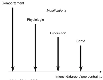 Figure 3 : Évolution des pathologies selon la durée ou l'intensité d'une contrainte